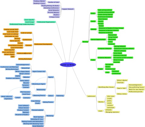 the best mind mapping software for nonfiction writers